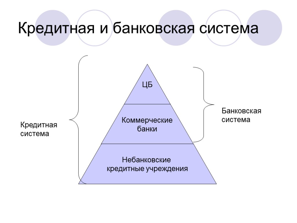 Кредитная и банковская система Банковская система Кредитная система